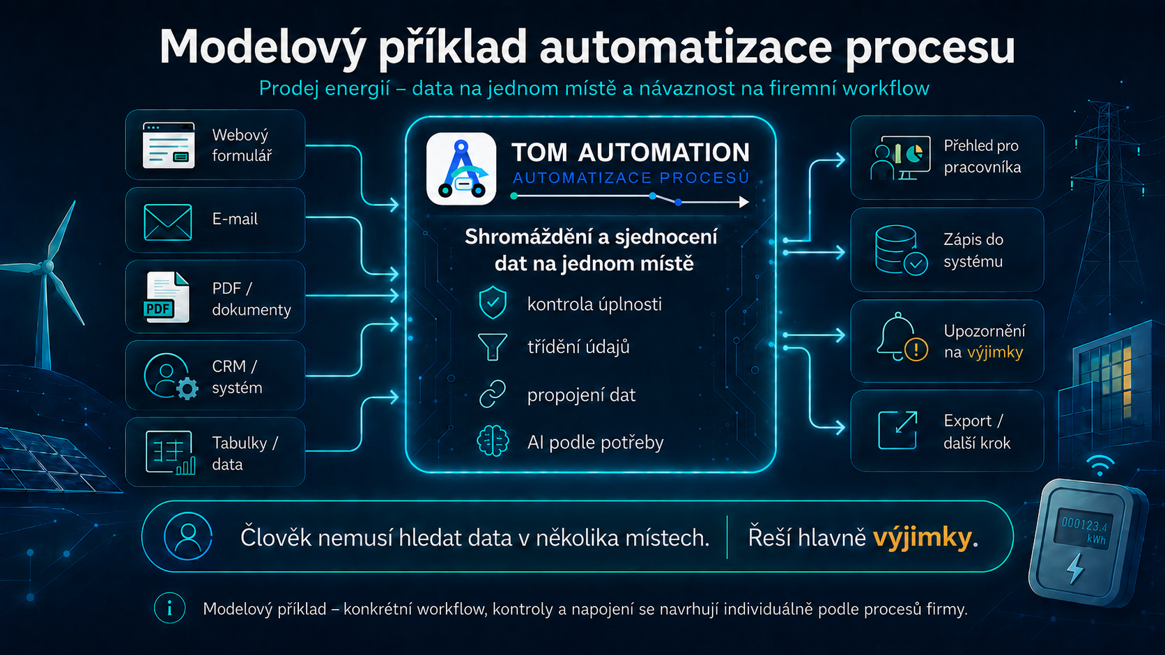 Modelový příklad automatizace procesu u prodejce energií